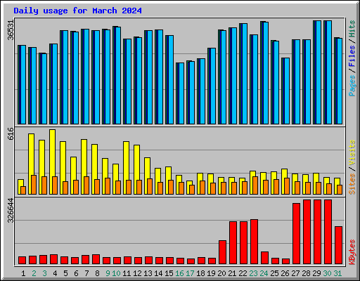 Daily usage for March 2024