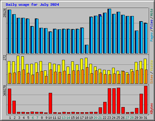 Daily usage for July 2024