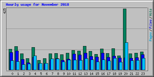 Hourly usage for November 2018