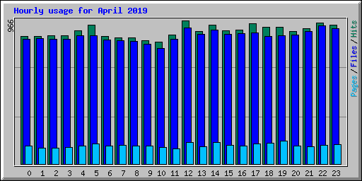 Hourly usage for April 2019