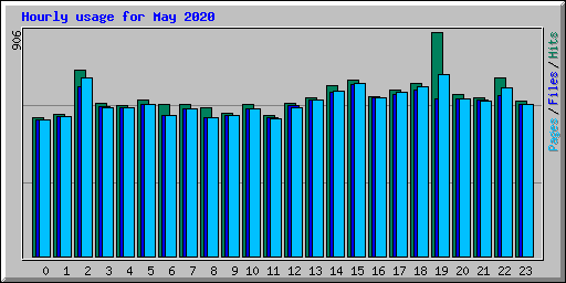 Hourly usage for May 2020