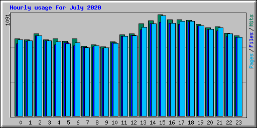 Hourly usage for July 2020