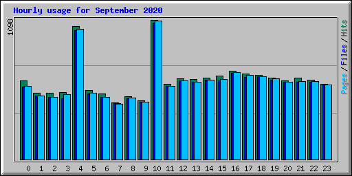 Hourly usage for September 2020