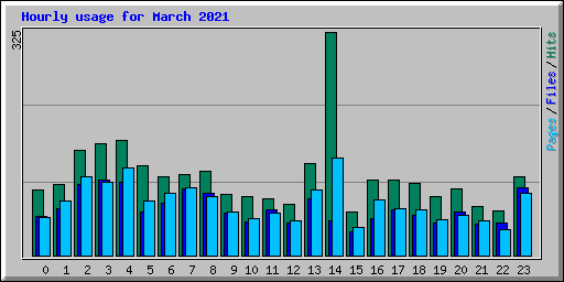 Hourly usage for March 2021