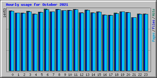 Hourly usage for October 2021