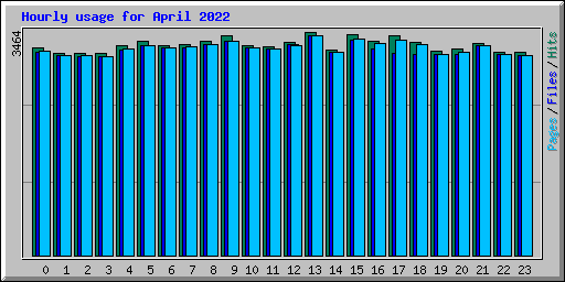 Hourly usage for April 2022