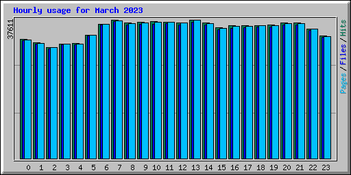 Hourly usage for March 2023