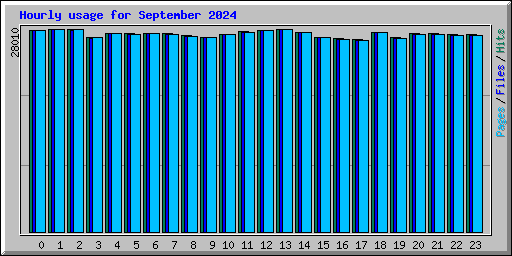 Hourly usage for September 2024