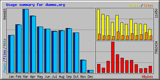 Usage summary for dummo.org