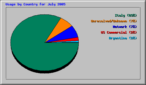 Usage by Country for July 2005