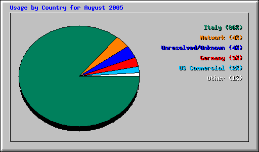 Usage by Country for August 2005