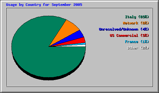 Usage by Country for September 2005