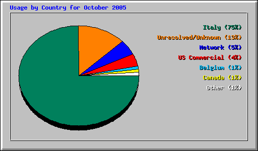 Usage by Country for October 2005