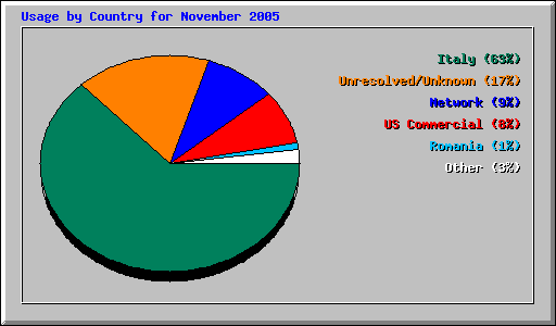 Usage by Country for November 2005