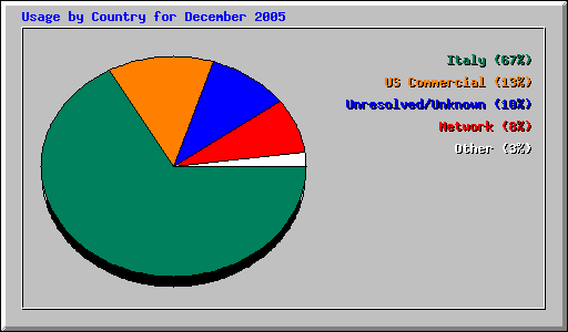 Usage by Country for December 2005