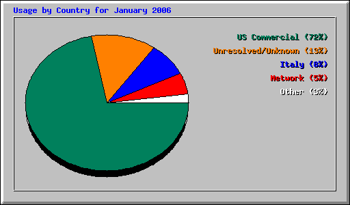 Usage by Country for January 2006