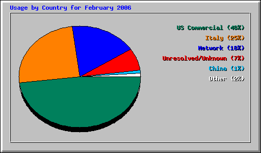 Usage by Country for February 2006