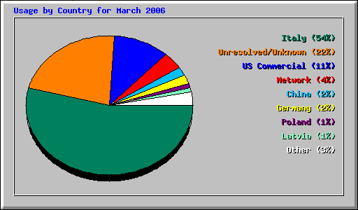 Usage by Country for March 2006