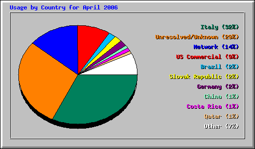 Usage by Country for April 2006