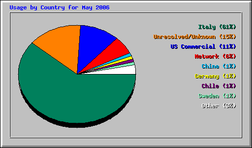 Usage by Country for May 2006