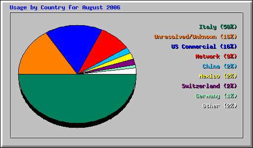 Usage by Country for August 2006