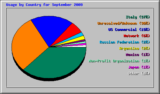 Usage by Country for September 2009