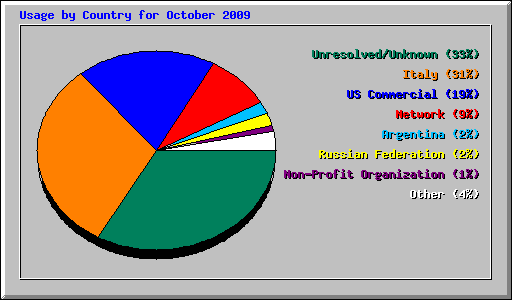 Usage by Country for October 2009