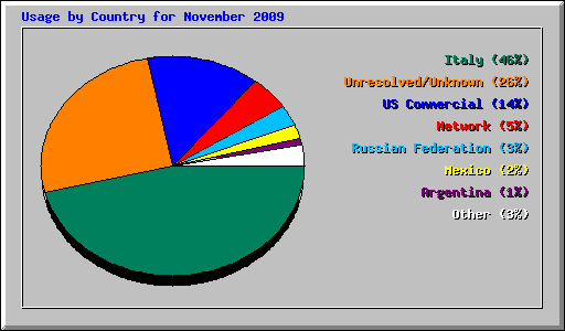 Usage by Country for November 2009