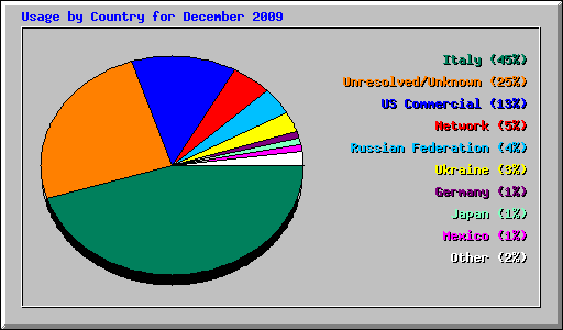 Usage by Country for December 2009