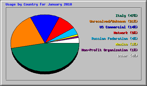 Usage by Country for January 2010