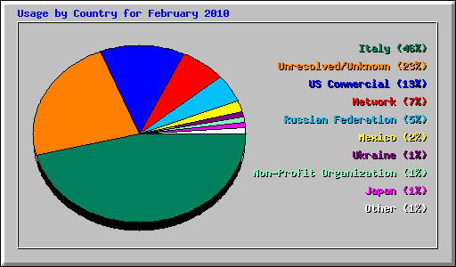 Usage by Country for February 2010