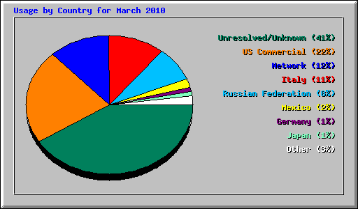 Usage by Country for March 2010