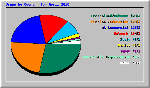 Usage by Country for April 2010