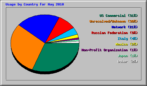 Usage by Country for May 2010