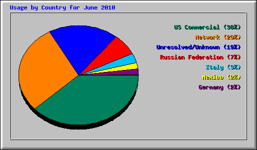 Usage by Country for June 2010