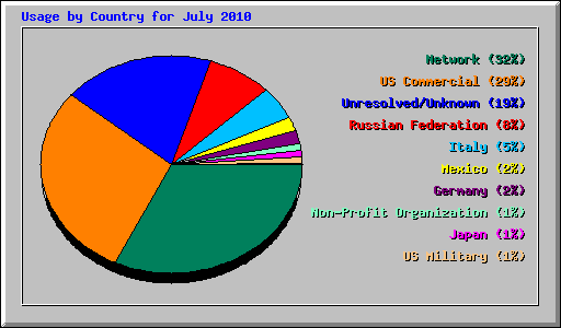 Usage by Country for July 2010