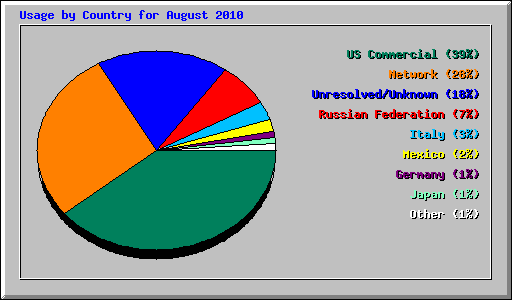 Usage by Country for August 2010