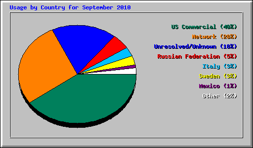 Usage by Country for September 2010