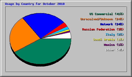 Usage by Country for October 2010