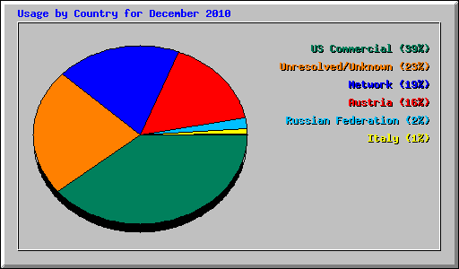 Usage by Country for December 2010