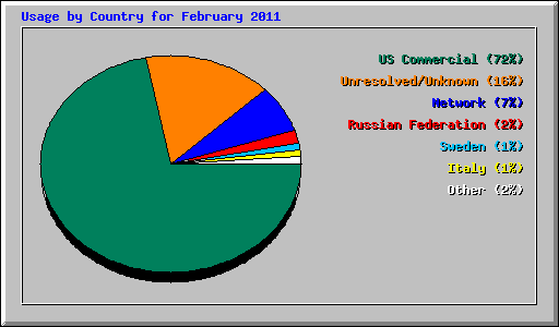 Usage by Country for February 2011