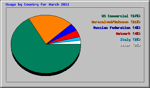 Usage by Country for March 2011