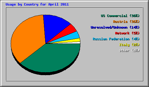 Usage by Country for April 2011