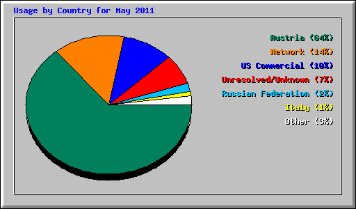 Usage by Country for May 2011