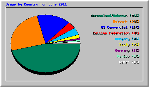 Usage by Country for June 2011