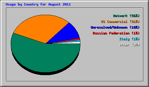 Usage by Country for August 2011