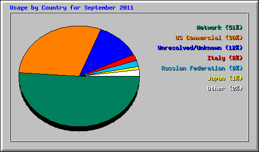 Usage by Country for September 2011