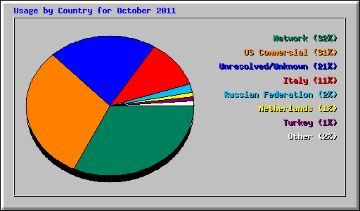 Usage by Country for October 2011