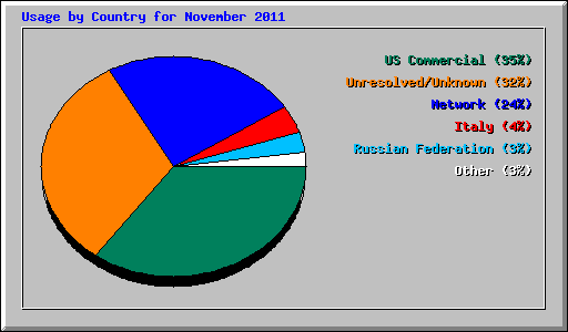 Usage by Country for November 2011