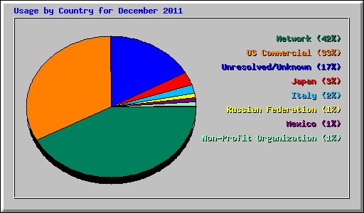 Usage by Country for December 2011